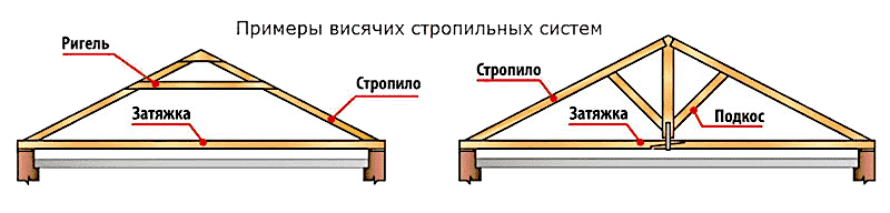 Двухскатная крыша своими руками - примеры висячих стропильных систем (схема)