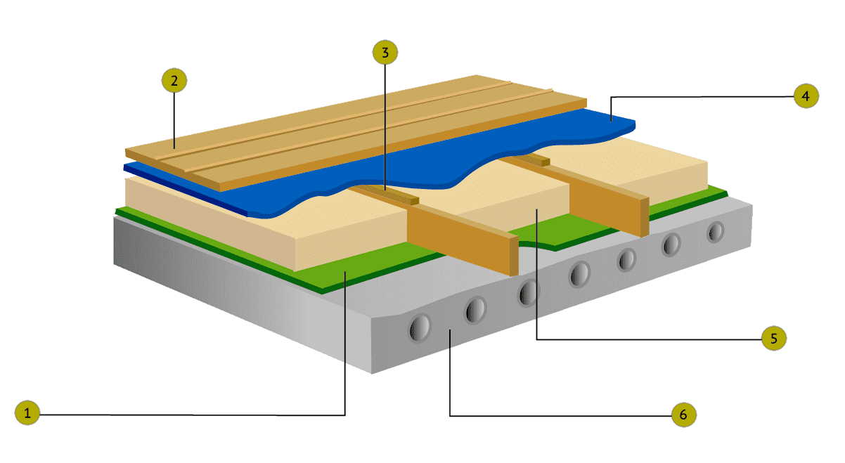 Схематическое устройство деревянного пола на балконе: 1 - пароизоляция, 2 - деревянная доска, 3 - контррейка, 4 - гидроизоляция, 5 - утеплитель, 6 - плита перекрытия