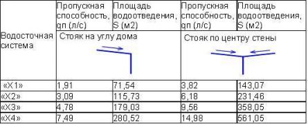 таблица пропускной способности системы (предоставляет производитель)