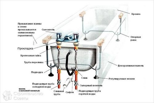 Установка стальной ванны своими руками - инструкция по монтажу
