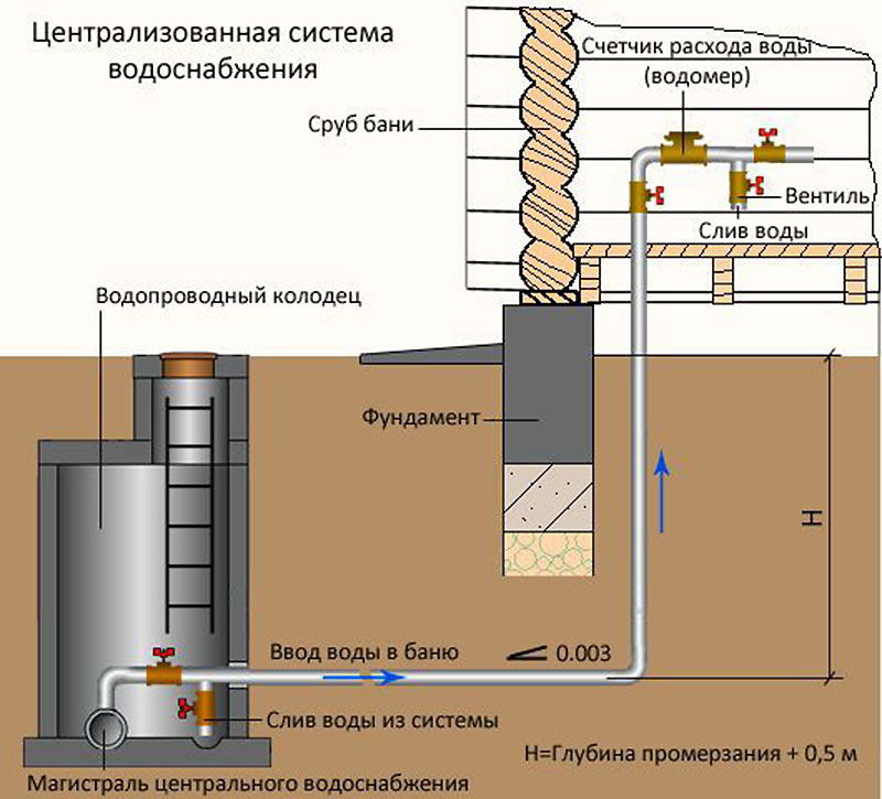 Правильная схема водопровода для бани