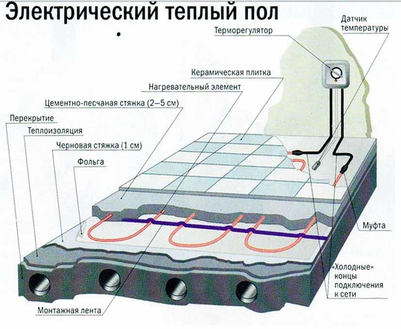 Схема работы электрического теплого пола в разрезе