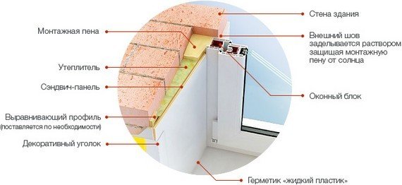 Фото: Схема использования утеплителя и сэндвич-панелей