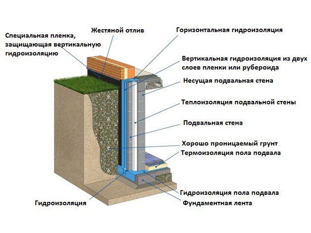 Как сделать гидроизоляцию погреба от грунтовых вод