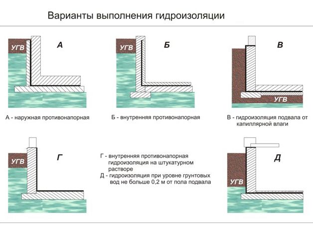Как сделать гидроизоляцию погреба от грунтовых вод