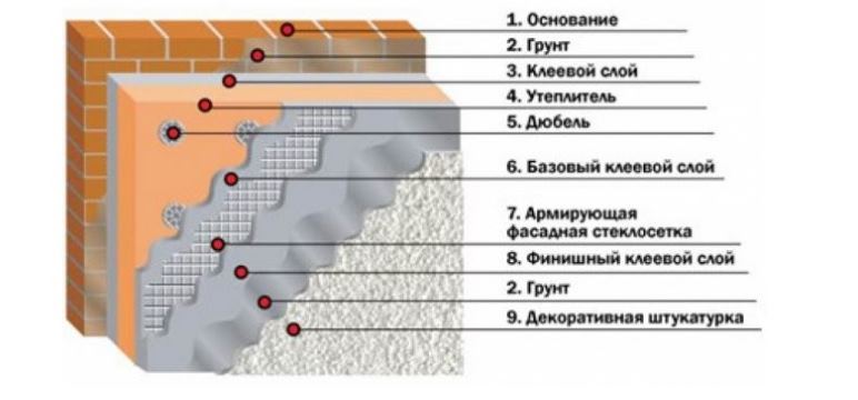 Технология монтажа ЭПС