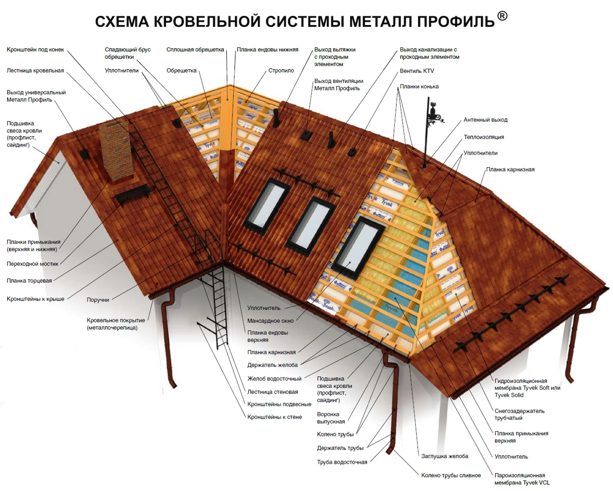 Иллюстрация устройства крыши