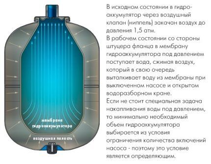 Как работает расширительный бак для системы водоснабжения 