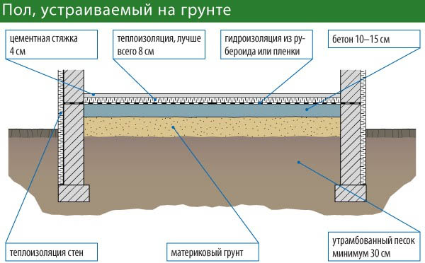 Устройство пола на грунте