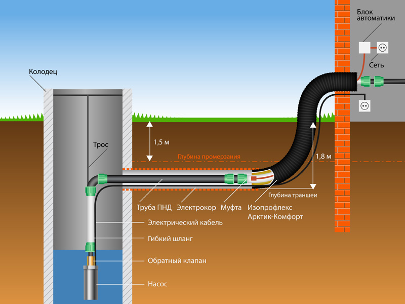 Схема водопровода из колодца