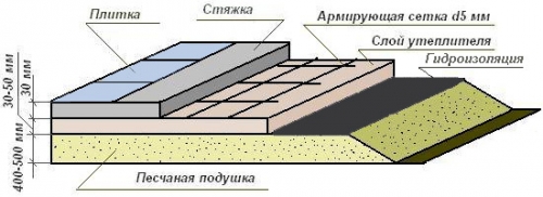 Схема бетонного пола по грунту