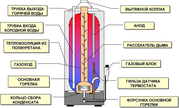 Газовый нагреватель