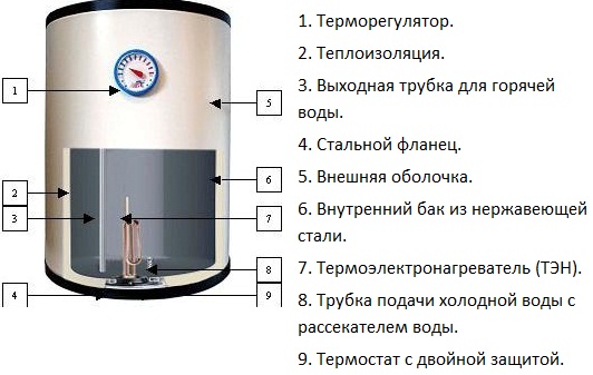 Электрический нагреватель