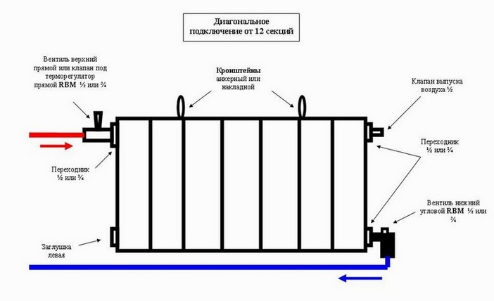 Схема установки радиаторов отопления.