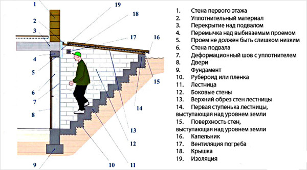 Как рассчитать лестницу в подвал
