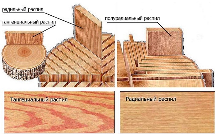 Технология пиления древесины