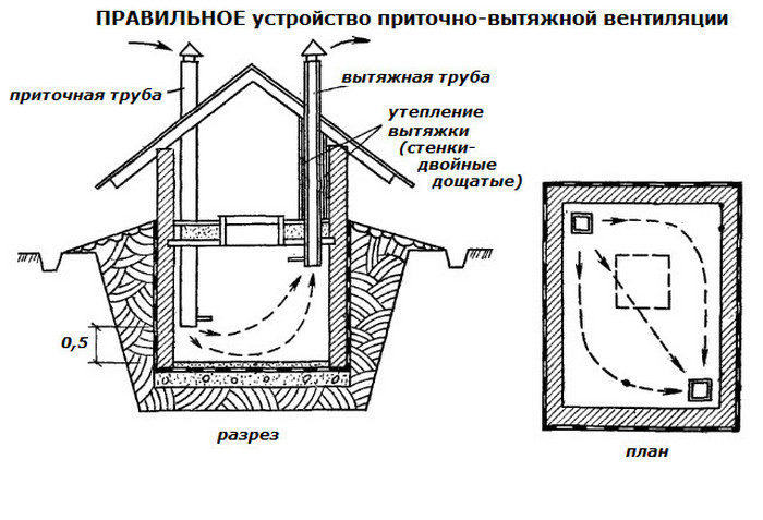 вентиляция погреба