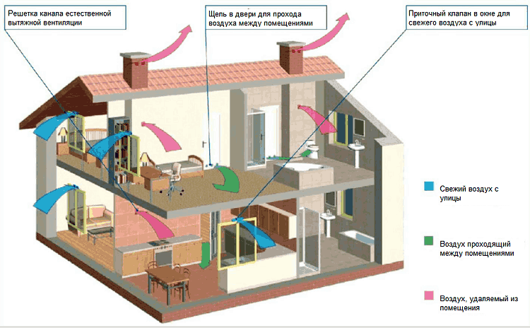 Схема вентиляции помещений в многоэтажном частном доме
