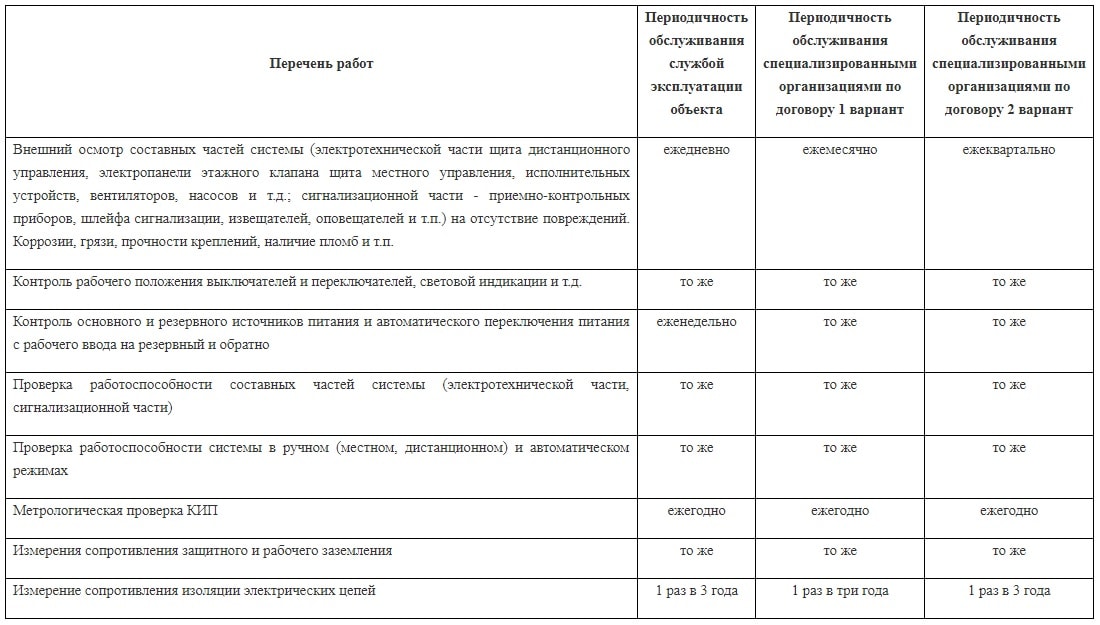 Техническое обслуживание системы противодымной защиты