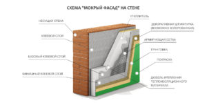 Что такое технология мокрый фасад