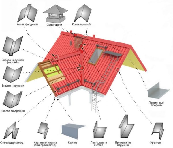 Полный перечень доборных элементов крыши, их внешний вид и места для монтажа