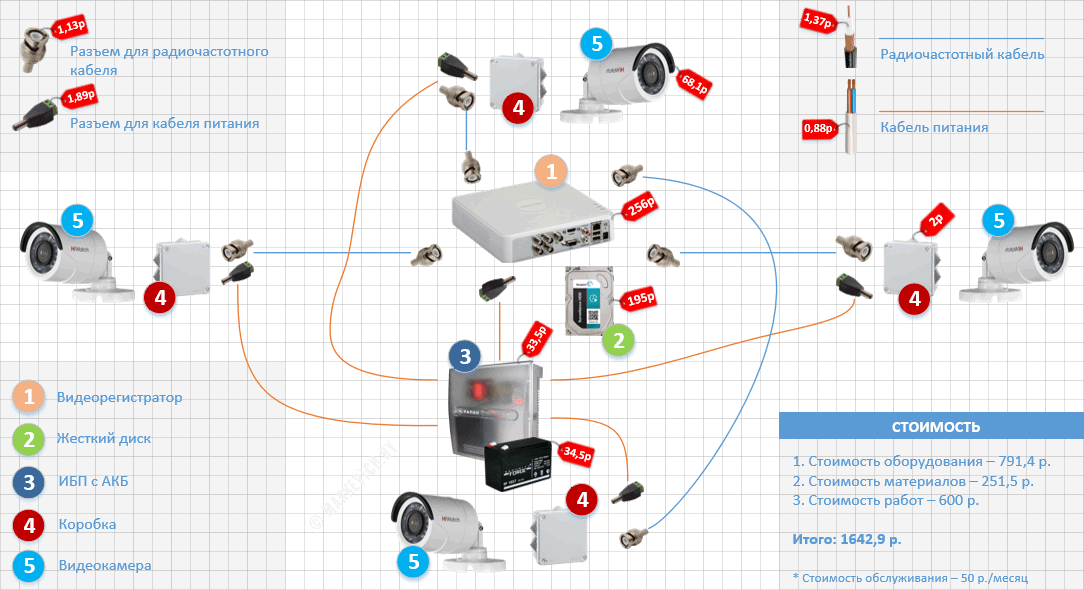 Стоимость комплекта видеонаблюдения
