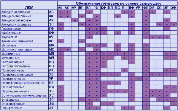 Таблица совместимости различных ЛКМ с основами и старыми покрытиями.