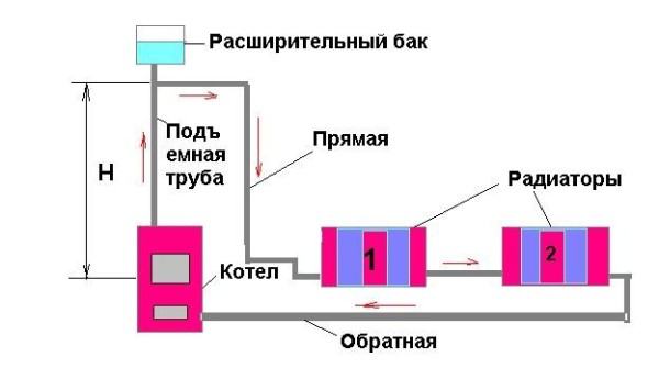 Изображена примерная схема организации обогрева жилища.