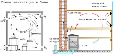 схема устройства правильной вентиляции в бане