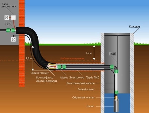 Как сделать водопровод из колодца своими руками 