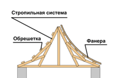 Схема устройства стропильной системы китайской крыши