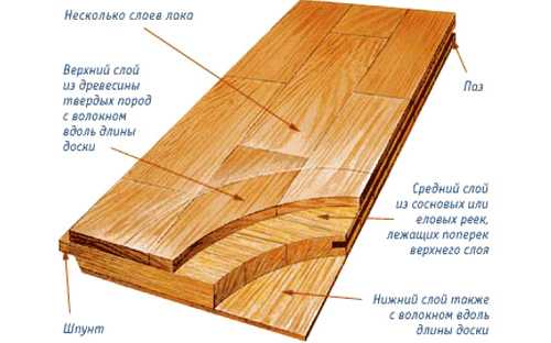 Укладка массивной доски