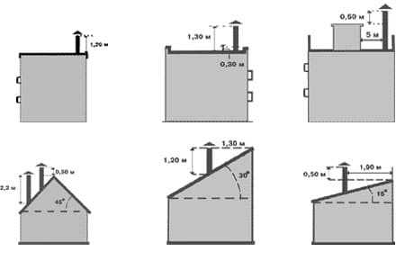 Схема дымохода над крышей
