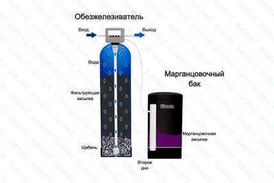 Установка обезжелезивания