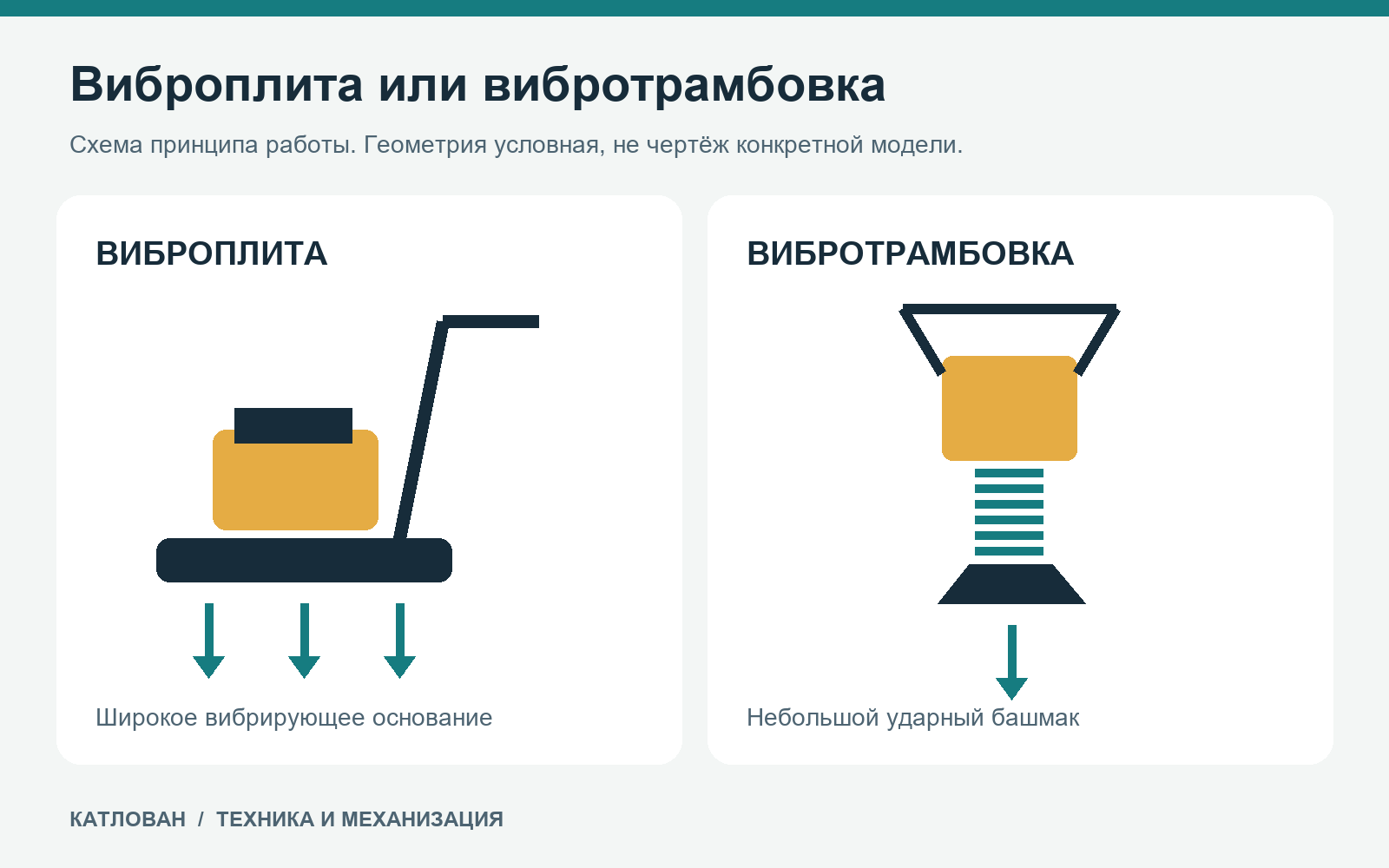 Схема виброплиты с широким основанием и вибротрамбовки с небольшим башмаком